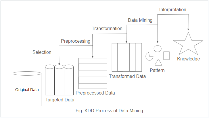 KDD Process of Data Mining